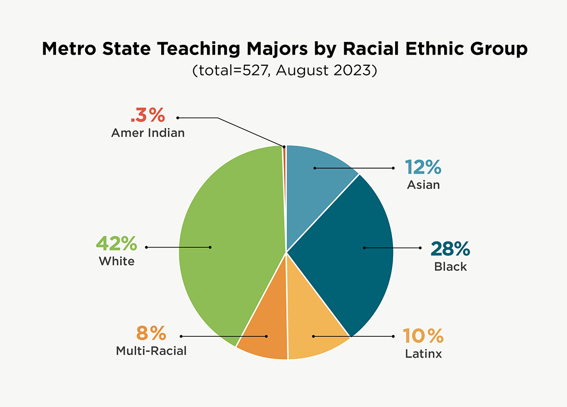 Metro State Teaching Majors by Racial Ethnic Group graph