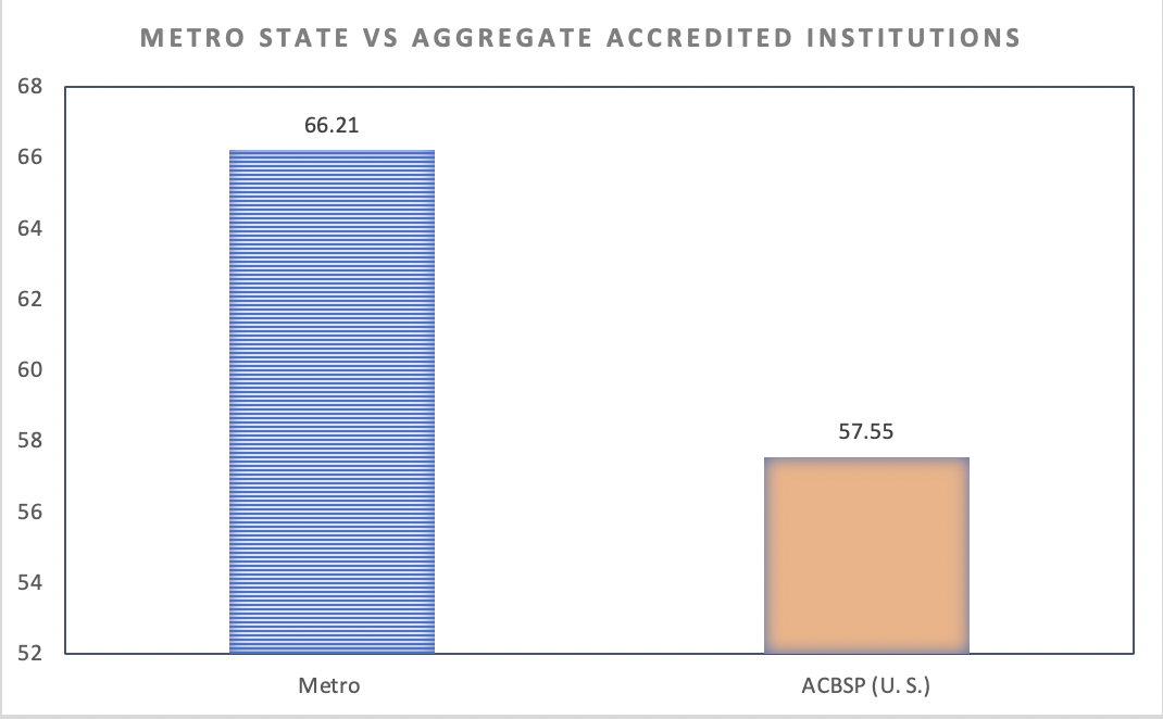 Bar graph showing Metro State students scoring 66.21 on the Peregrine assessment vs. a 57.55 score from peer ACBSP-accredited institutions