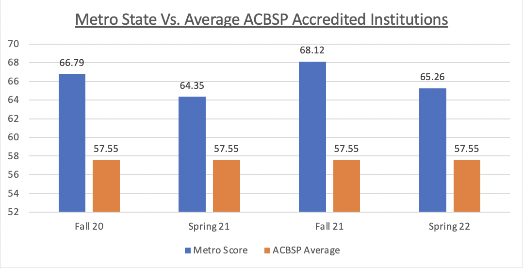 Chart comparing Metro State student scores to aggregated peer ACBSP-accredited institutions by semester from fall 2020 to spring 2022