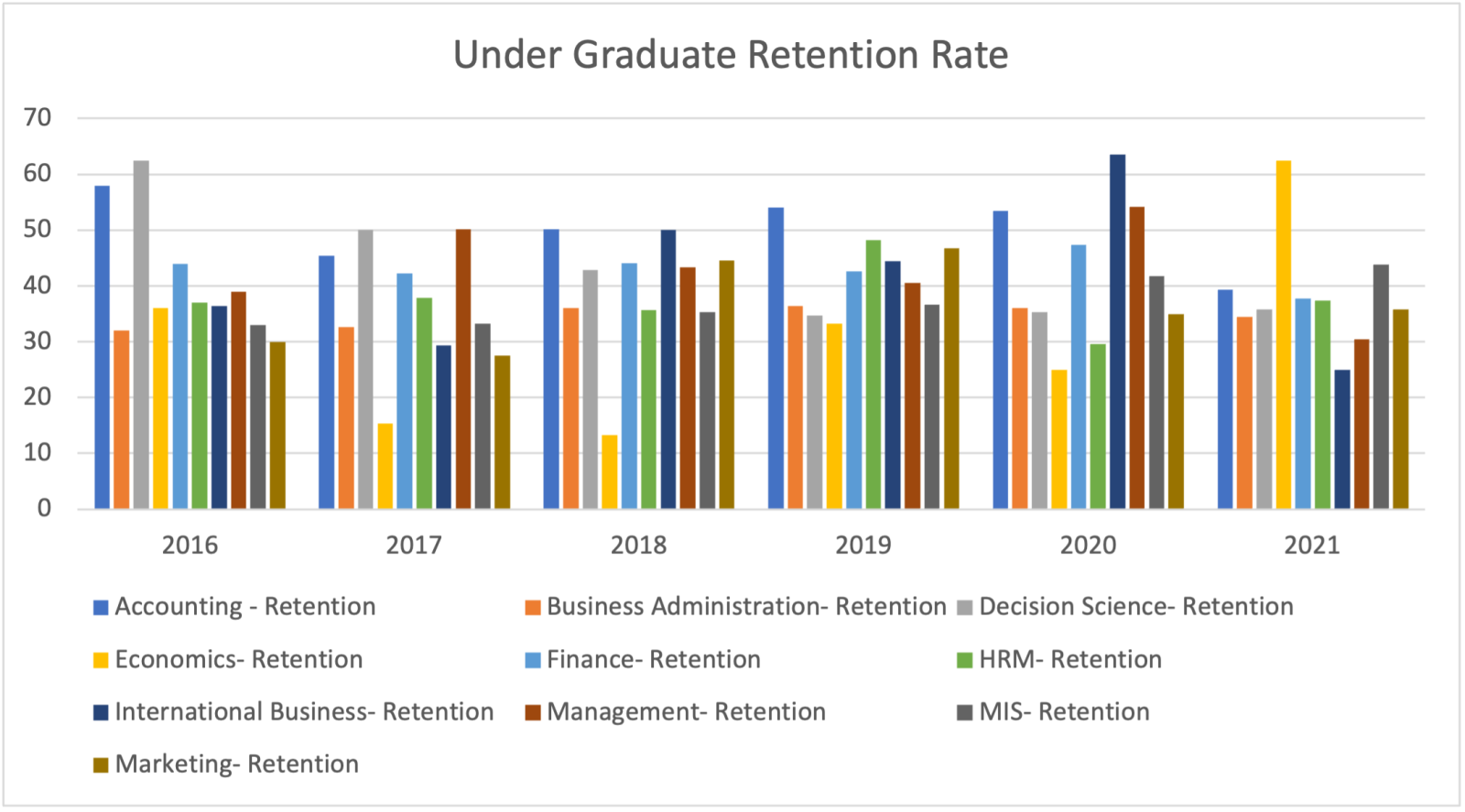 Chart showing retention rates for each of Metro State's COM undergraduate programs from 2016–2021