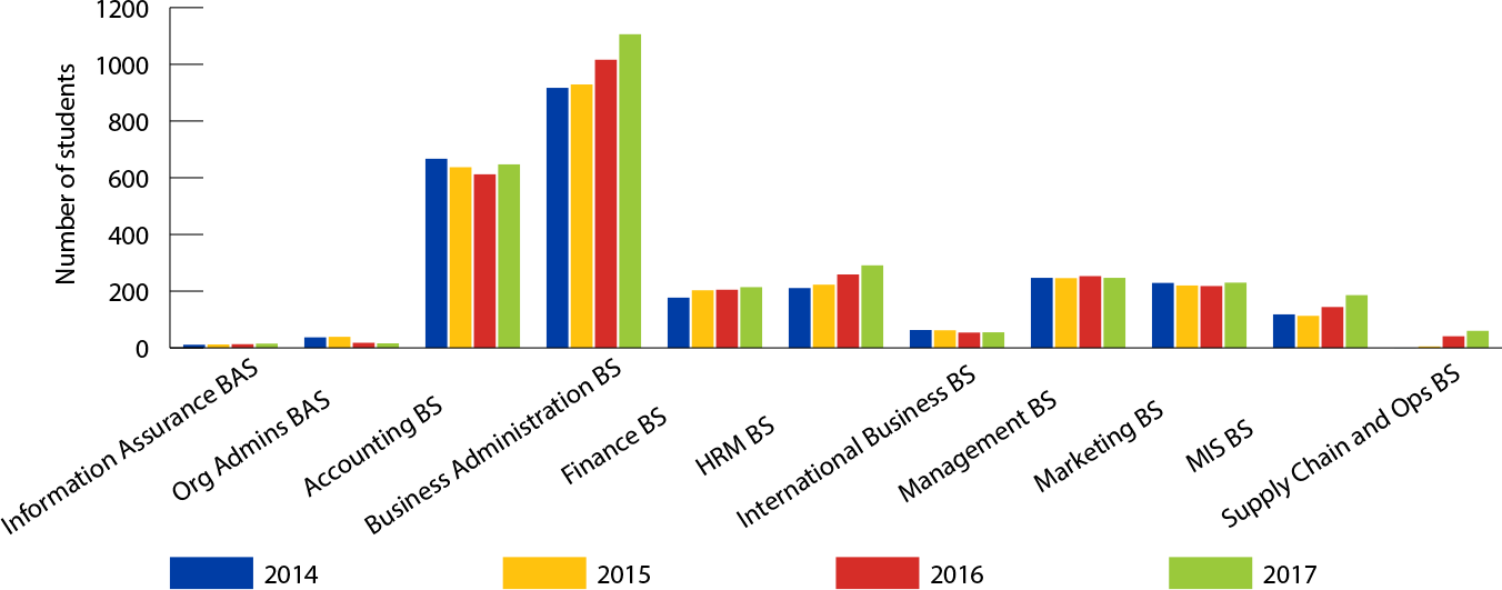 Chart of majors and pre-majors enrolled (data in the table below)