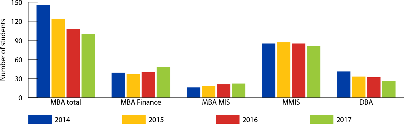 Chart of graduate students enrolled (data in the table below)