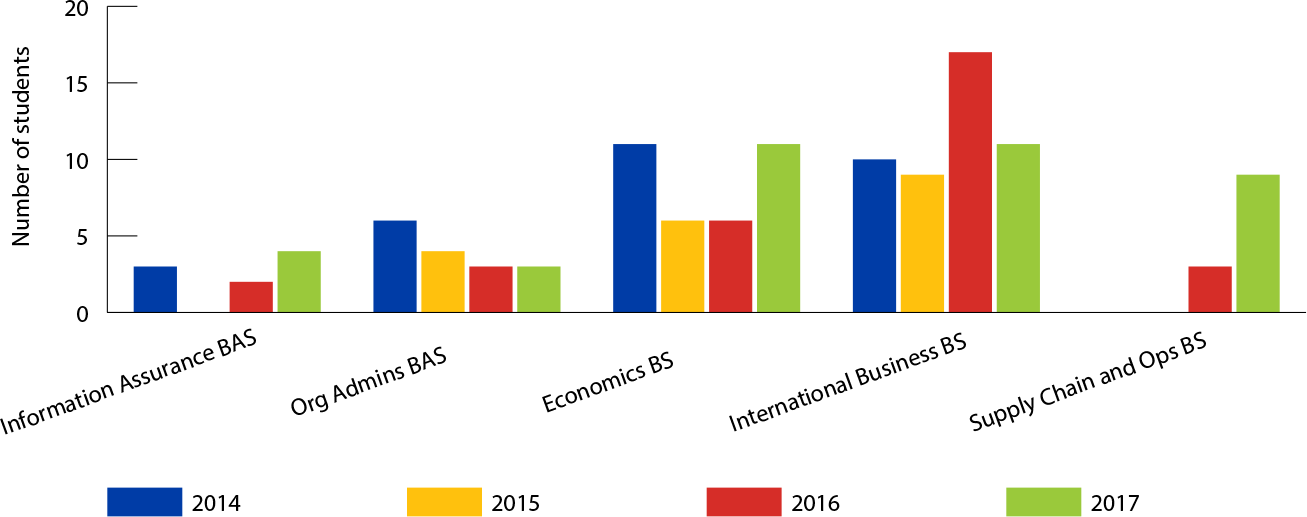 Bar graph of smaller programs, 2014-17 (data in table below)