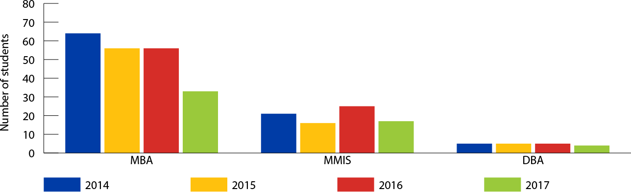 Bar graph of graduate programs, 2014-17 (data in table below)