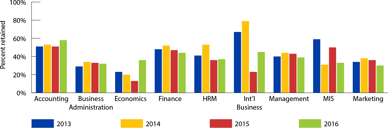 Bar graph of undergraduate programs retention, 2013–16 (data in table below)