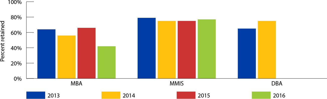 Bar graph of graduate programs retention, 2013–16 (data in table below)