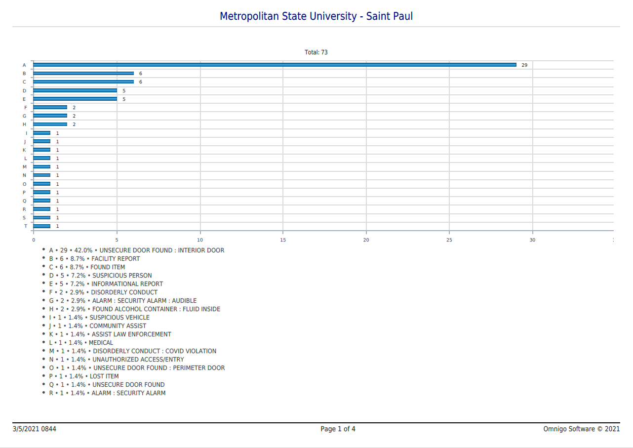 Photo of the 67 incident reports that were submitted in February 2021 for the St. Paul Campus