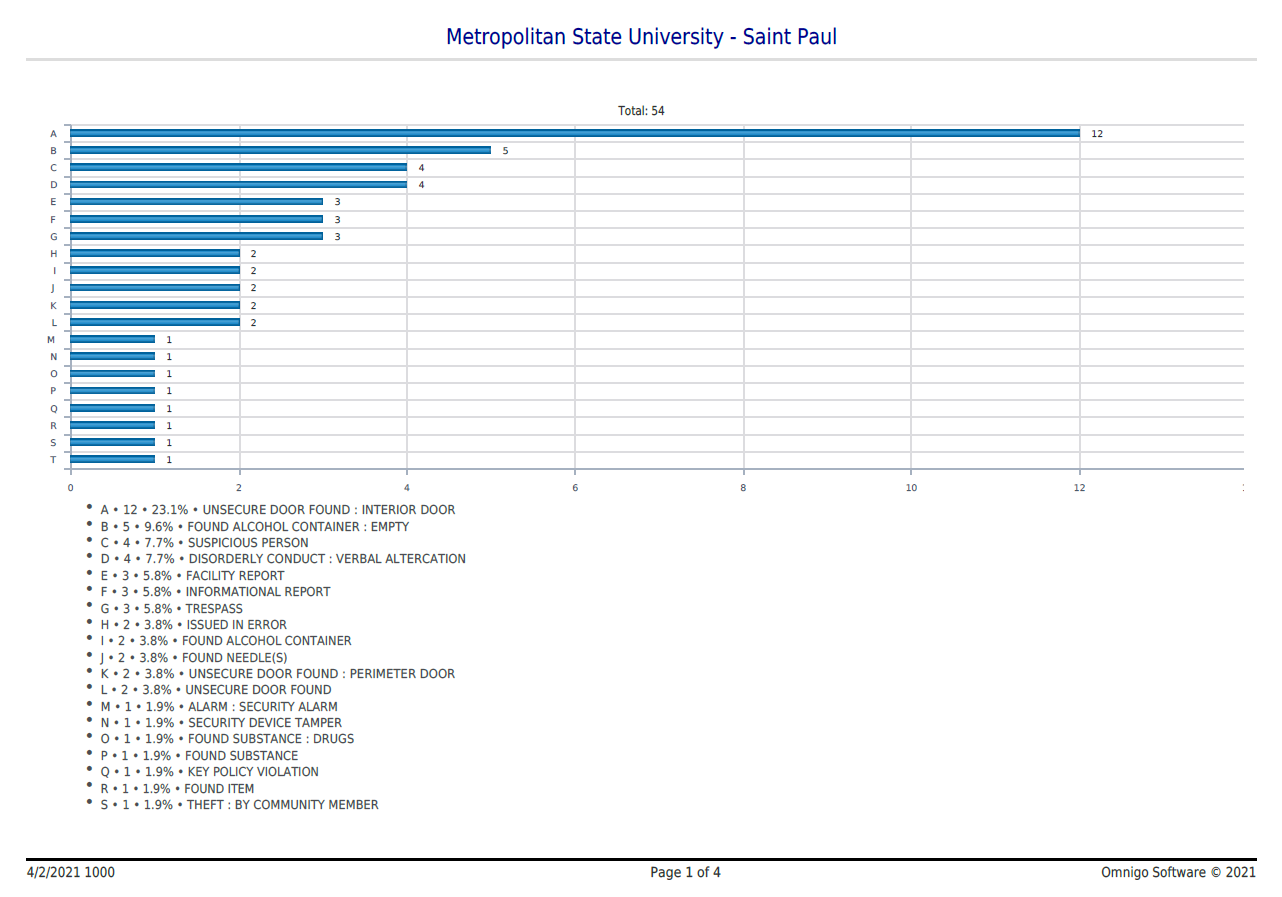 Bar graph representing the different incident reports on campus