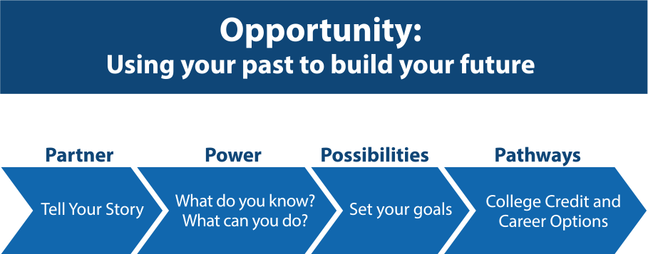 Opportunity, Using your past to build your future. graphic representation of four Ps of how to build your future depicted as large medium blue arrows pointing right: Partner, tell your story; Power, What do you and what can you do; Possibilities, set your goals; and, Pathways, college credit and career options.