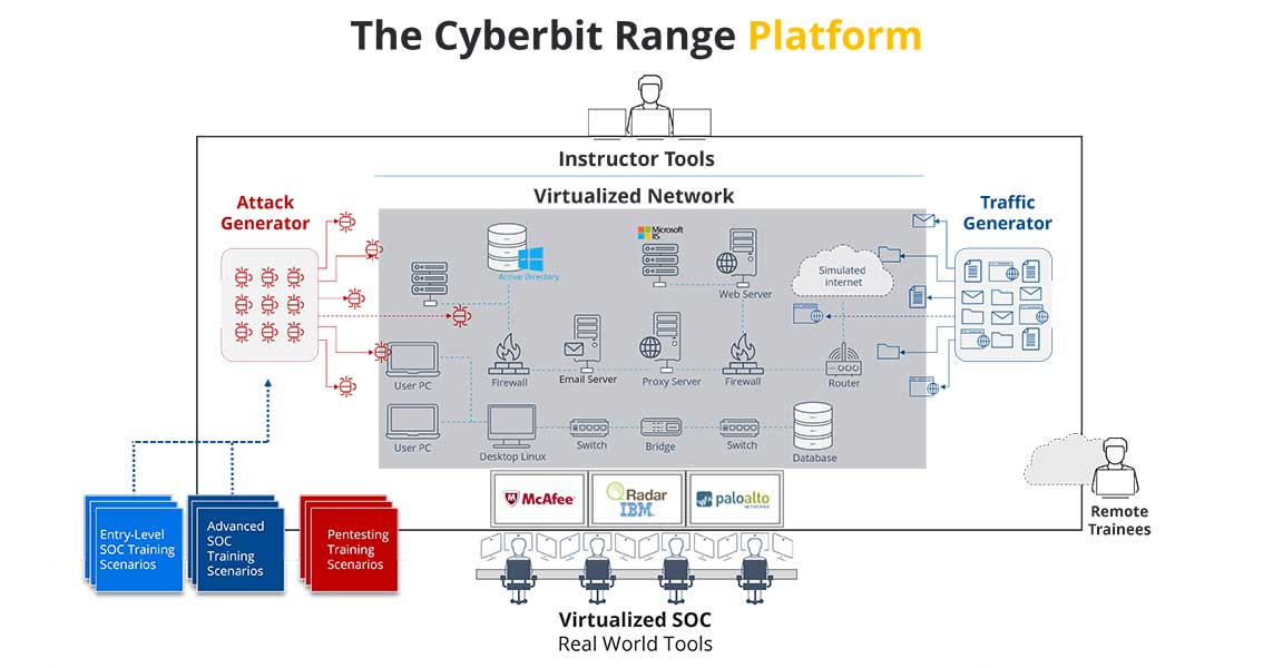 Cyberbit powered MN Cyber Range Platform