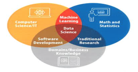 Venn diagram of Computer Science/IT, Math and Statistics, and Domains/Business Knowledge, with Data Science being in the middle.