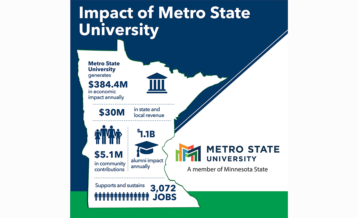 Impact of Metro State University infographic, showing $384.4 million and 3,072 jobs, along with $1.1 billion annual impact from alumni and $5.1 million in community contributions