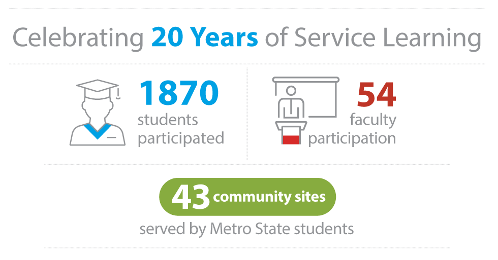 Info graphic showing the 1870 student participants, 54 faculty nitrating Project SHINE into courses, and 43 community partnerships that have marked 20 years of service learning at Metro State