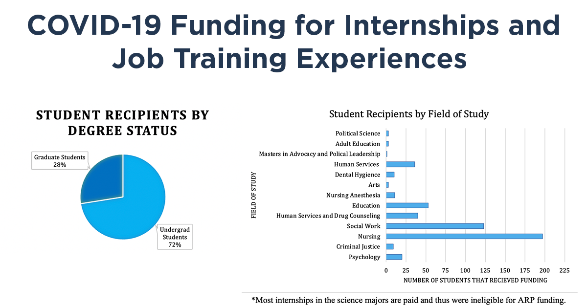 charts showing student recipients of ARP funds for internships and job training by both graduate/undersgraduate status and major/field of study
