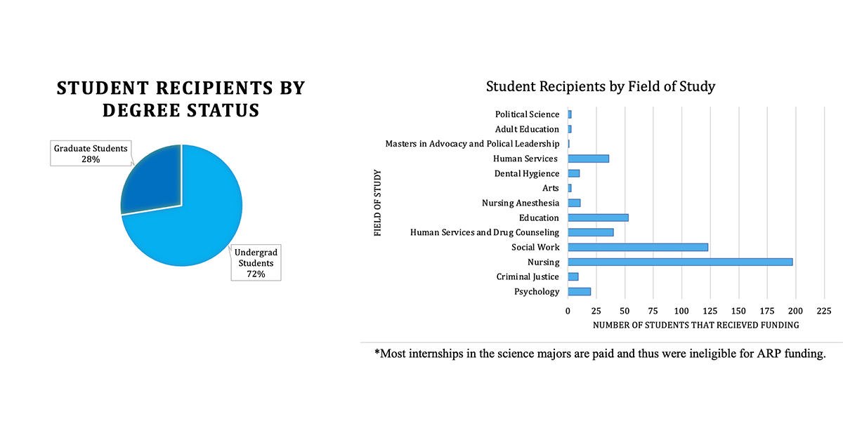 charts showing ARP funding data for student recipients by Degree Status and Field of Study