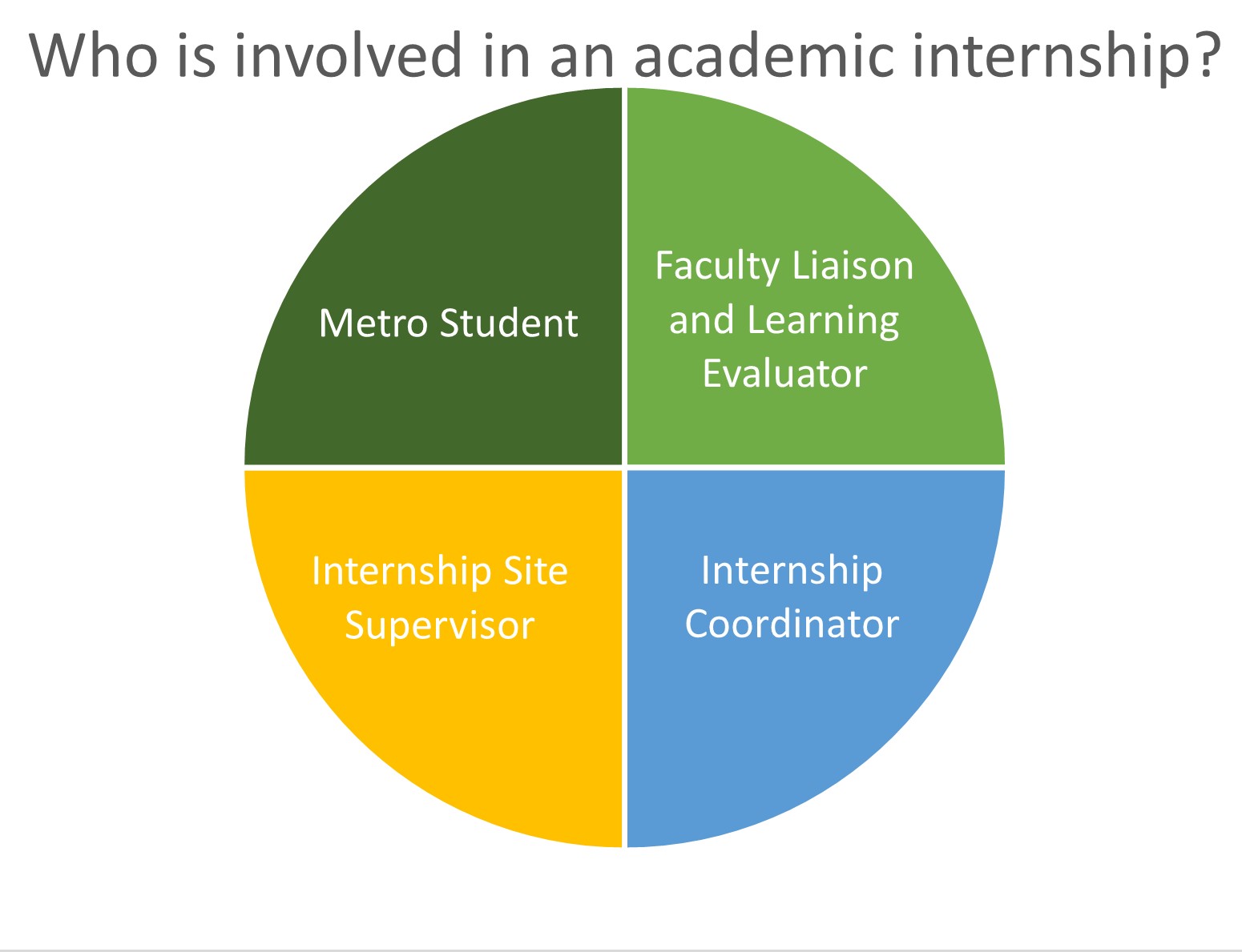 Academic Internship involvement