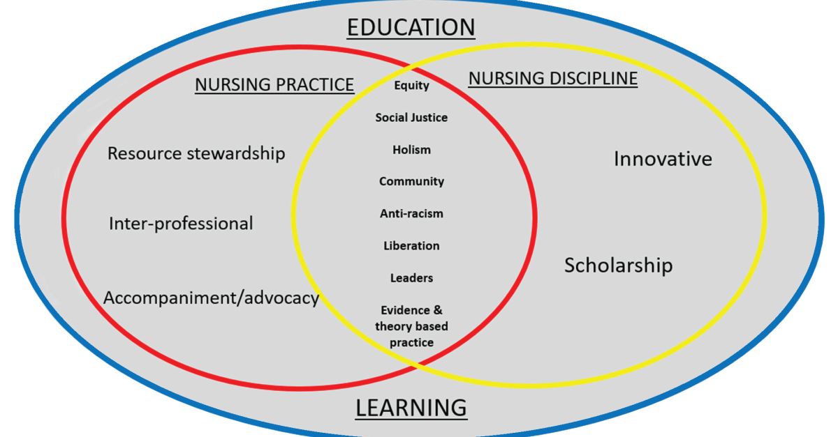 Inside a larger circle of Education and Learning is a Venn diagram with Nursing Practice including stewardship, inter-professional, and accompaniment in one circle. Nursing Discipline including innovation, scholarship, and nursing science is in the other circle. In the overlap between Nursing Practice and Nursing Discipline are equity, social justice, holism, community, relationships, leadership, policy, and evidence and theory-based practice.