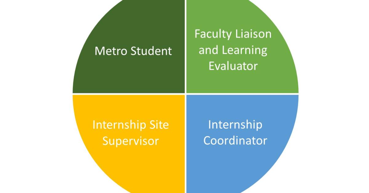 Academic Internship involvement