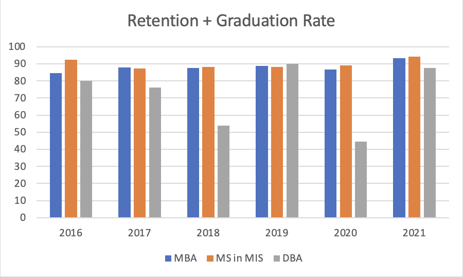 chart showing graduate -level graduation + retention numbers for Metro State's MBA, MS in MIS, and DBA programs from 2016–2021