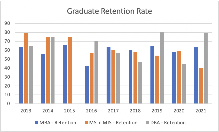 Chart showing retention levels for Metro State's graduate programs from 2013–2021