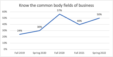 a line graph showing the results of the Know the common body fields of business data from fall 2019 to spring 2022
