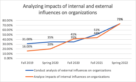 line graph comparing analysis of  impacts of internal and external influences on organizations from fall 2019 to spring 2022