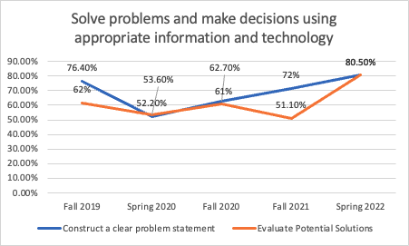 line graph showing learning outcome results from "solve problems and make decisions using appropriate information and technology" in both 'construct a clear problem statement" and "evaluate potential solutions" indicators