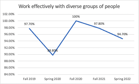 line graph showing results of learning outcome evaluations for "work effectively with diverse groups of people" outcome from fall 2019 to spring 2022
