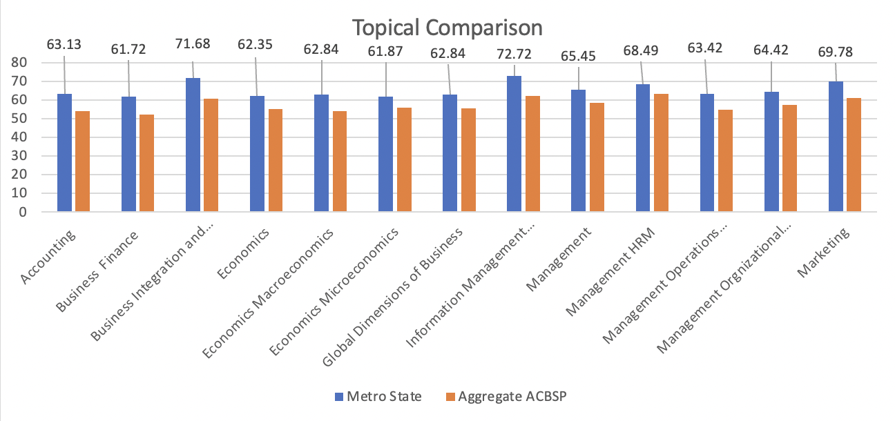 Chart comparing Metro State student scores to those of aggregated ACBSP-accredited institutions broken down by topic
