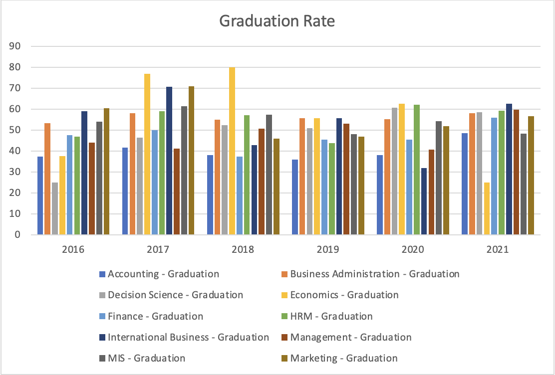 Chart showing the graduation rates for Metro State undergraduate COM programs from 2016–2021