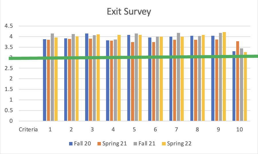 Chart showing data from above table in visual format