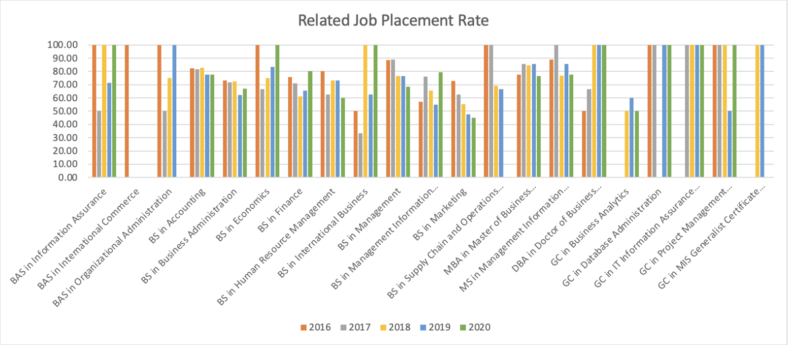 Chart showing the related job placement data from the above table