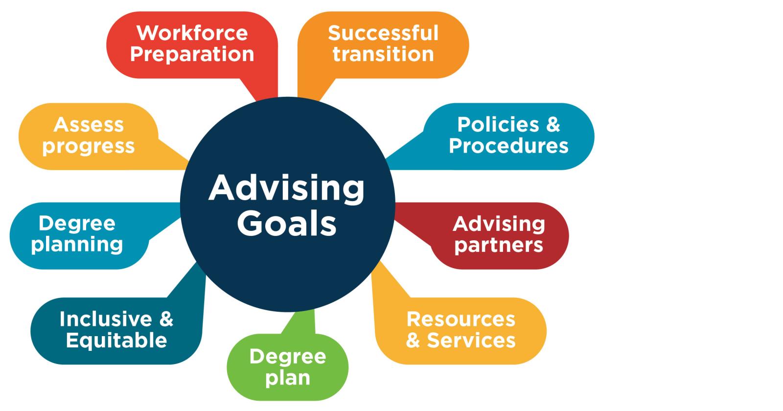 Bubble saying advising Goals with connected speech bubbles that say Successful Transition, Policies & Procedures, Advising Partners, Resources and Services, Degree Plan, Unclusive & Equitable, Degree Planning, Assess Progress, and Workforce Preparation 