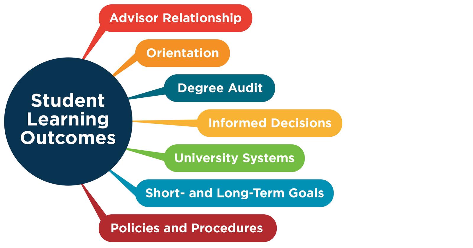 Bubble that says Student Learning Outcomes with connected speech bubbles that state Advisor Relationship, Orientation, Degree Audit, Informed Decisions, University Systems, Shoty- and Long- Term Goals, and Policies and Procedures.