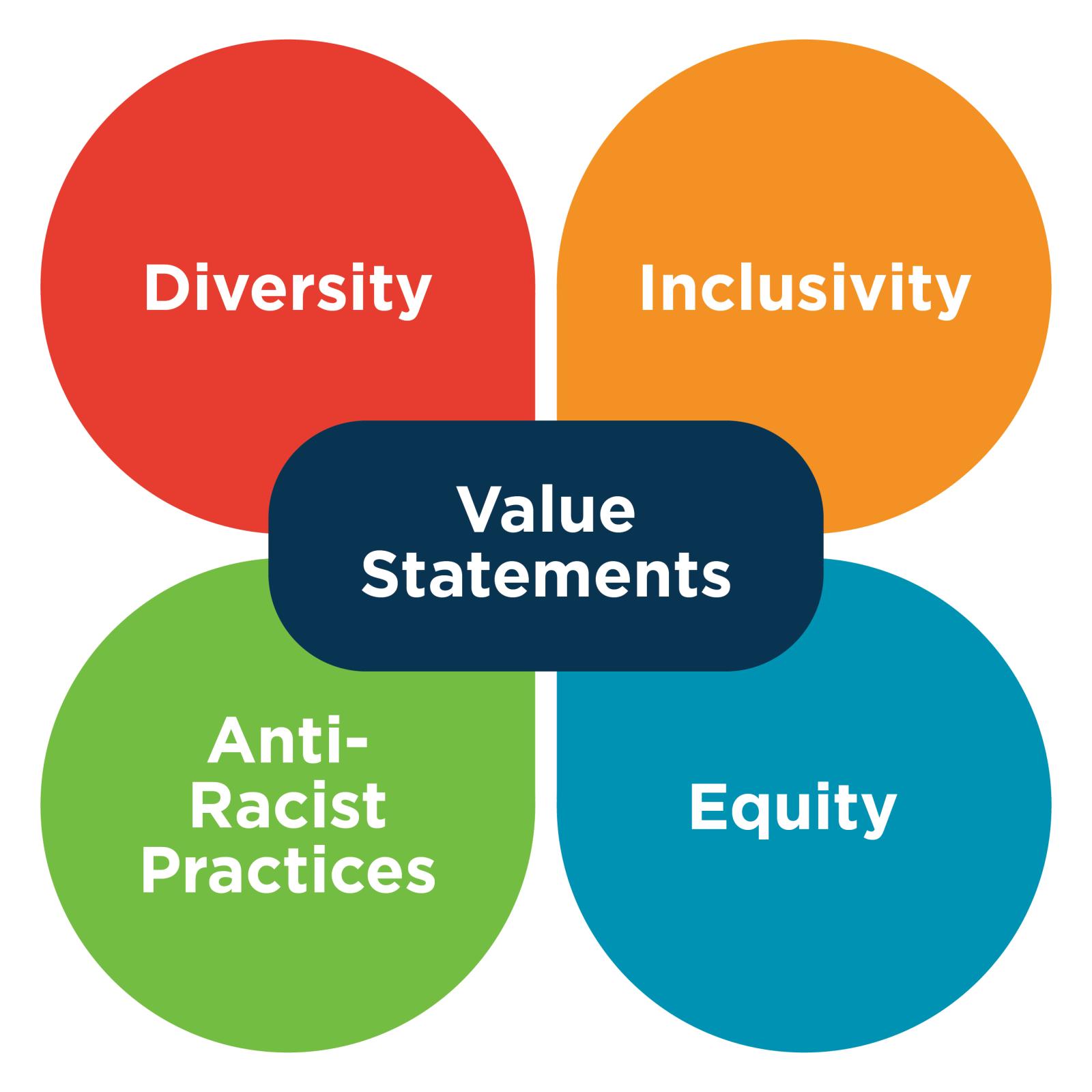 Graphic with bubbles that say Diversity, Inclusivity, Anti-Racist Practices, and Equity connected to a bubble that reads Value Statements