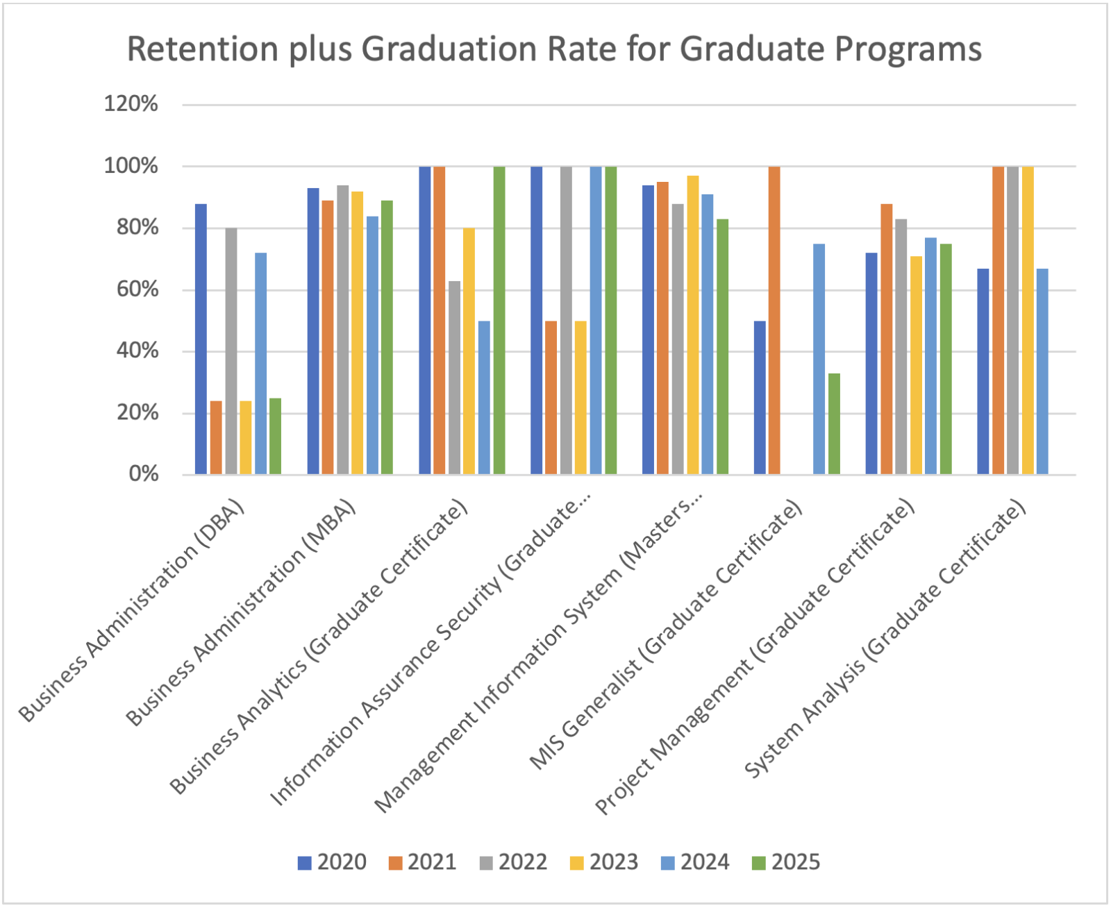 Bar chart displaying data from the table above (Retention plus graduation rate—Graduate Programs)