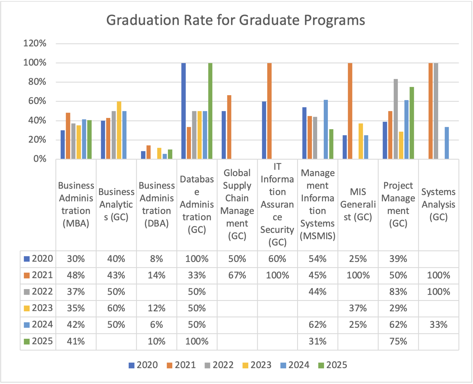 Chart visually representing the data from the table above