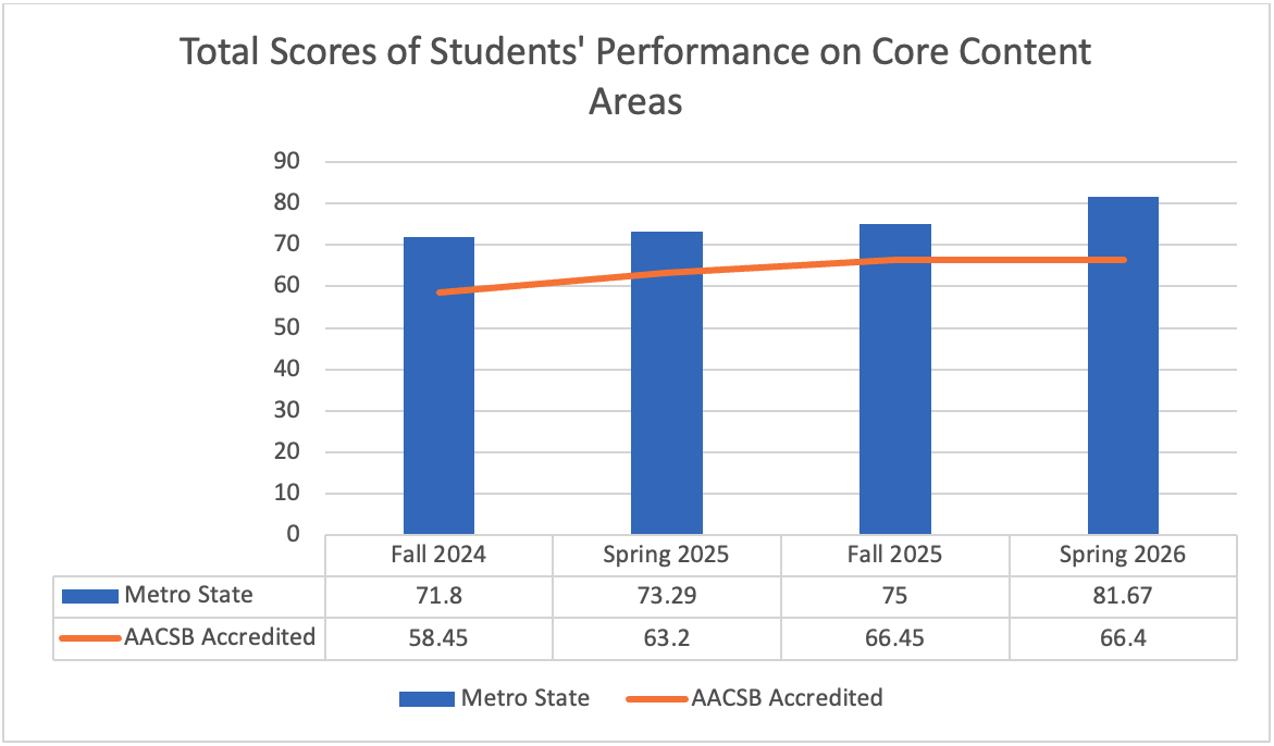Bar Graph showing scores of student performance on core content areas, Metro State in blue bars and other AACSB accredited schools in an orange line, measuring Fall 2024 to Spring 2026: F24=Metro State 71.8, others 58.45; spring 2025=Metro 73.29, others 63.2; Fall 2025=Metro 75, others 66.45; Spring 2026=Metro 81.67, others 66.4