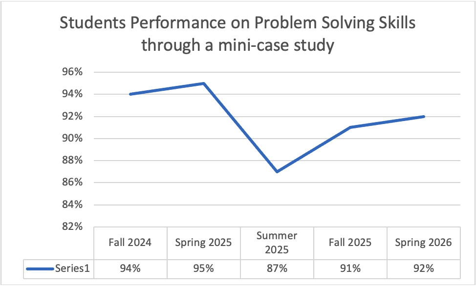 line graph: student performance on problem-solving skills through a mini case study: Fall 2024=94%, spring 2025=95%, Summer 2025=87%, Fall 2025-91%, Spring 2026=92%