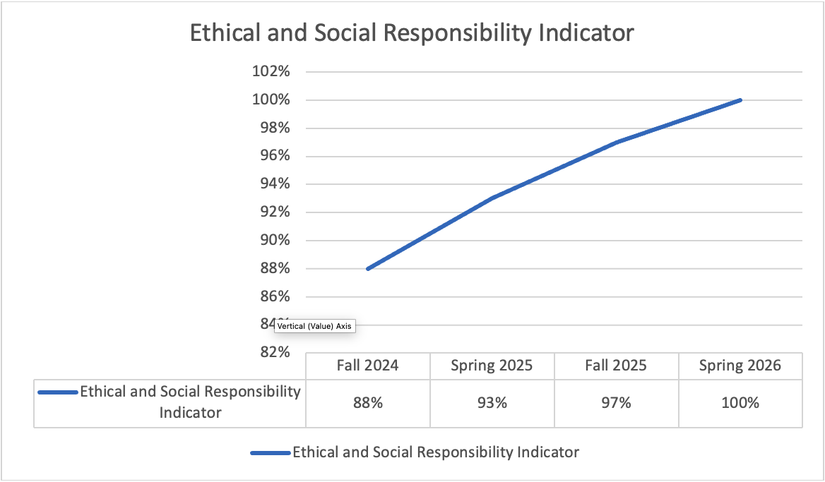 Line graph: Ethical and Social Responsibility Indicator. Fall 2024=88%, Spring 2025=93%, Fall 2025=97%, Spring 2026=100%